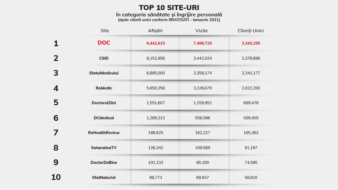 DOC.ro lider categorie BRAT