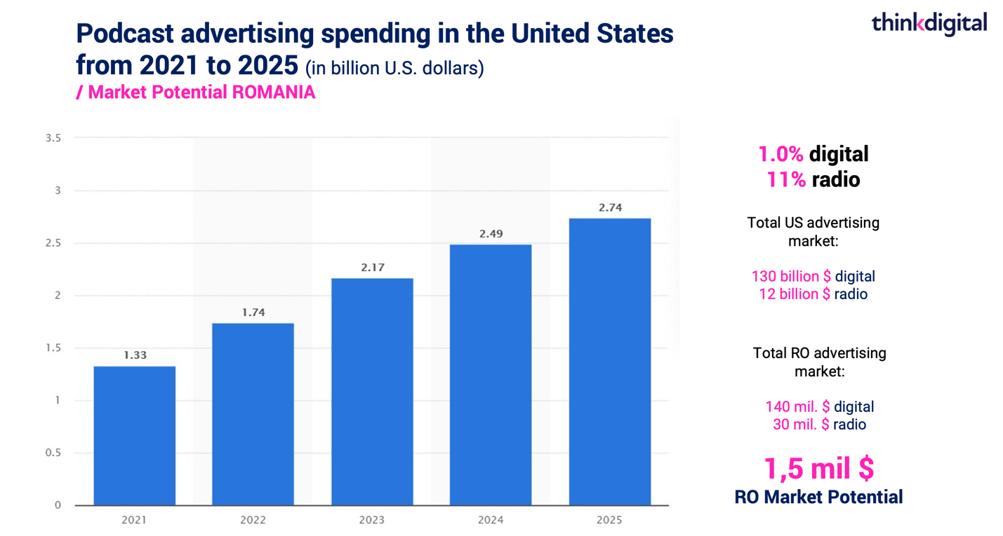 Podcast spending US market